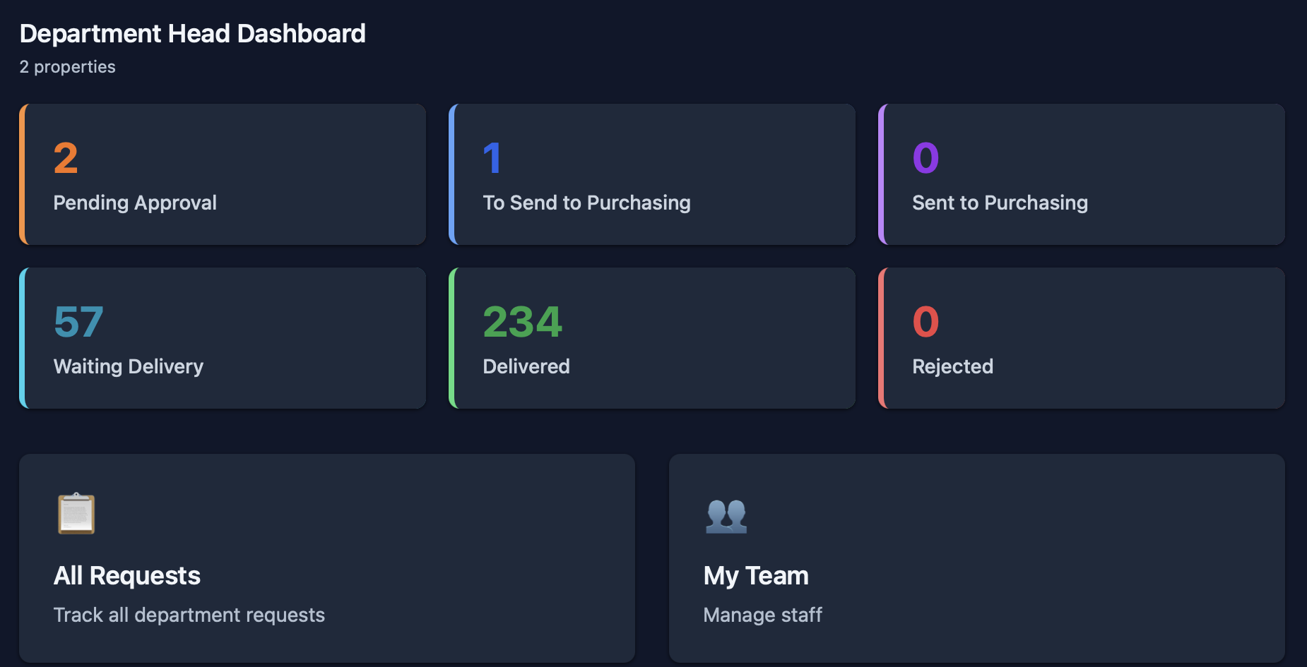 TawreedFlow Department Head Live Multi-Property Dashboard